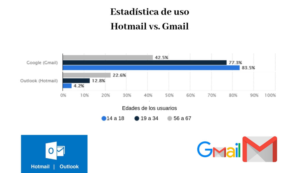 Estadística de uso Hotmail vs. Gmail